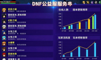 dnf公益服发布网 新手怎么选服务器？看版本人气和稳定性